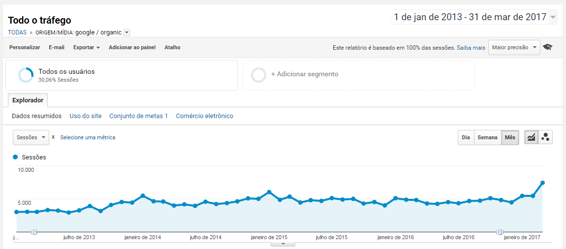 O que muda no SEO de sua empresa com o Fred Update